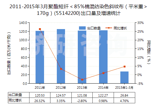2011-2015年3月聚酯短纖＜85%棉混紡染色斜紋布（平米重＞170g）(55142200)出口量及增速統(tǒng)計